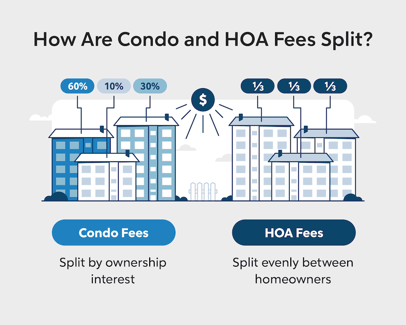 HOA Dues - Are they too high?